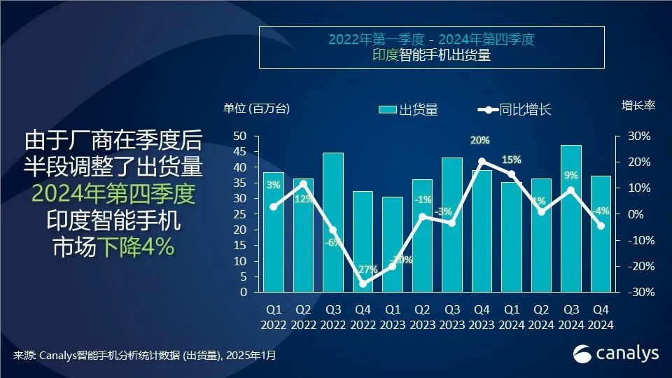 2024年印度智能手机出货量排名:vivo第一,小米第二