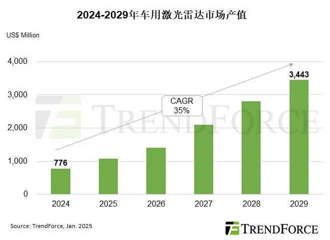 机构:2029年激光雷达市场产值预计达53.52亿美元,年复合成长率达35%