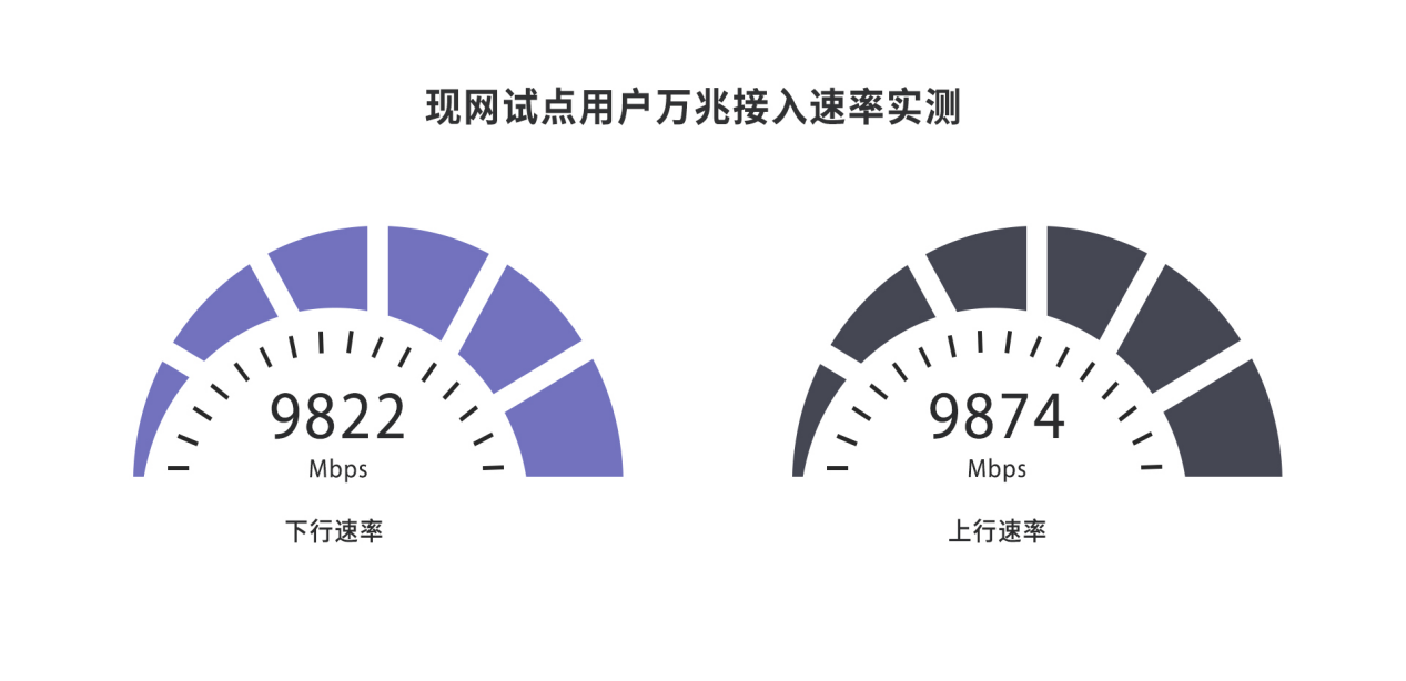 引领技术创新,江苏移动联合中兴通讯完成业界首个50G PON对称小型化光模块方案现网试点