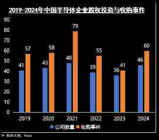 投融资热度减退，并购整合待破局 2025半导体何去何从？