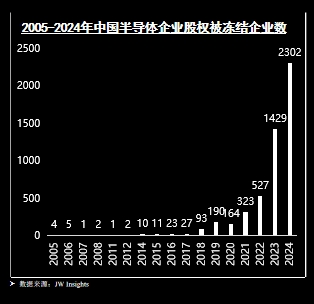 投融资热度减退,并购整合待破局 2025半导体何去何从?