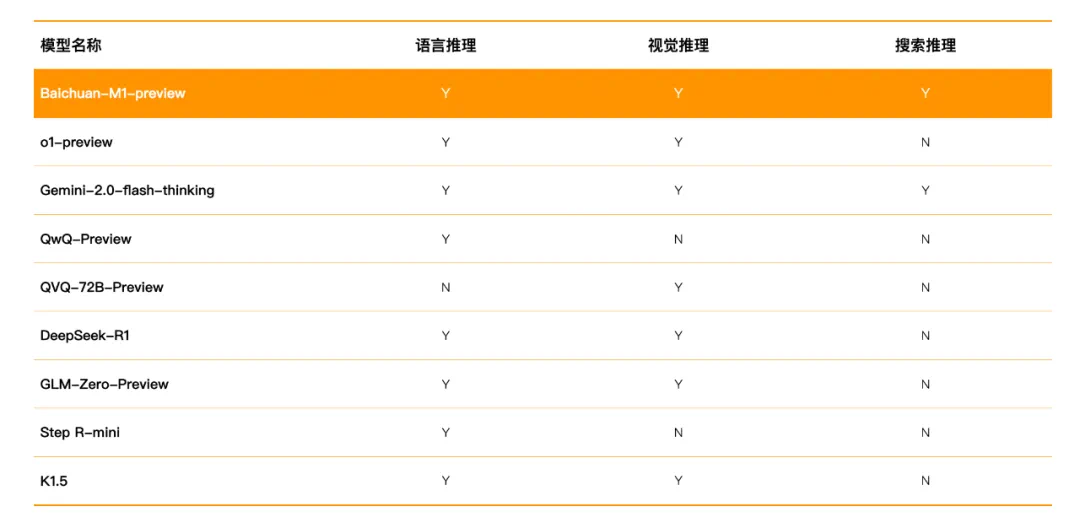 最懂医疗的国产推理大模型,果然来自百川智能
