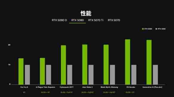 牙膏挤爆 5070可战4090！官方公布50系显卡性能对比图
