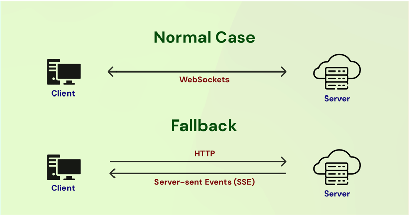 扩展 WebSocket 的经验教训