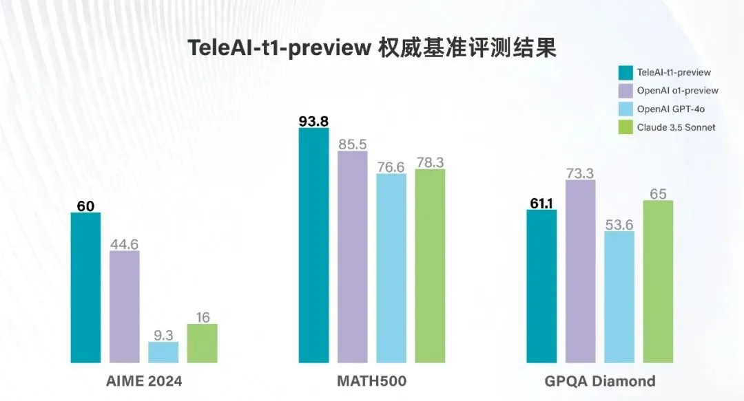 TeleAI “复杂推理大模型” 达竞赛级数学表现,评分超 o1-preview