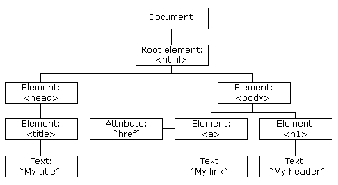 JavaScript-文档对象模型(DOM)