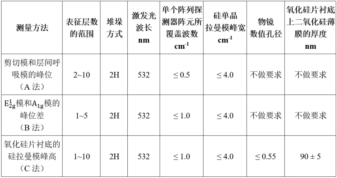 国家标准GB/T 44935-2024《纳米技术 二硫化钼薄片的层数测量 拉曼光谱法》正式发布