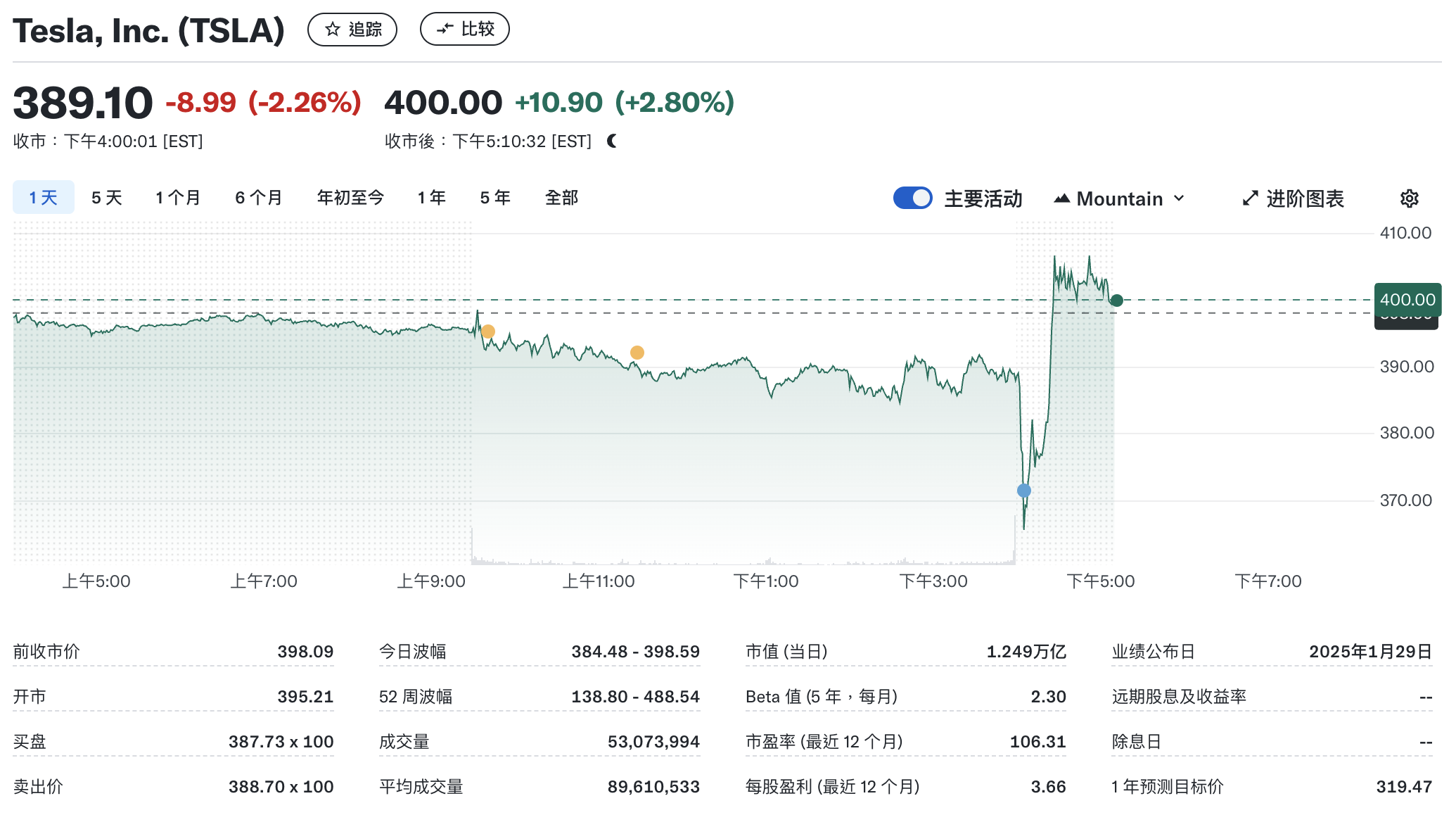 特斯拉第四季度净利润同比大降71% 重申上半年生产新车