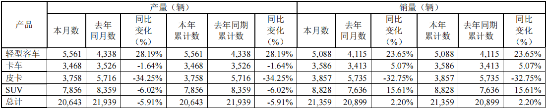 江铃汽车1月销售新车2.14万辆,轻型客车销量同比增长23.65%