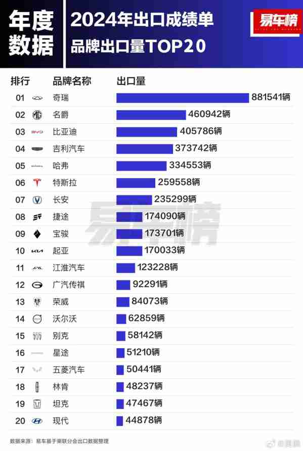 2024年汽车出口哪家强?奇瑞遥遥领先 比亚迪排第三