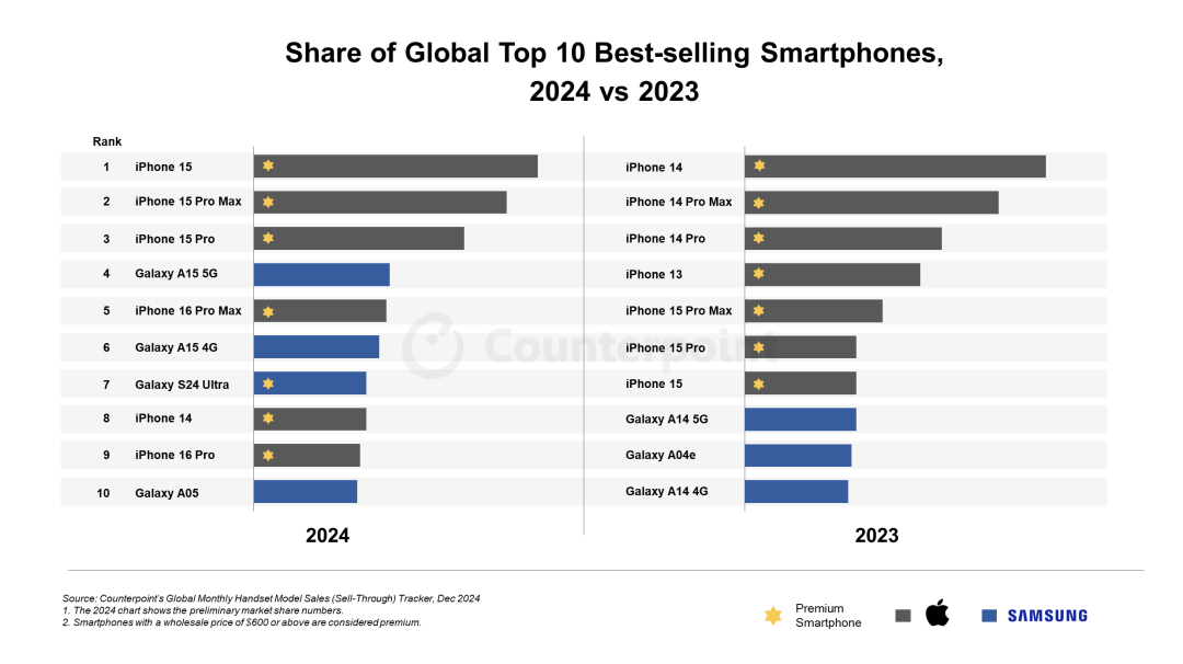 机构:iPhone 15成为2024年全球最畅销智能手机
