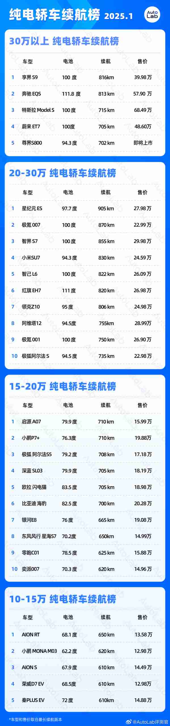 纯电轿车续航榜公布:最高905km!上榜门槛达610km