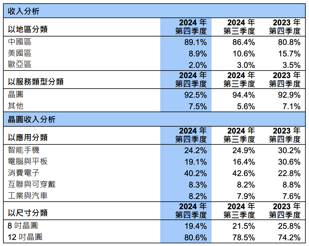 稳居全球第二,中芯国际营收首破80亿美元!