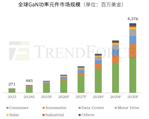 氮化镓布局先行者,推动AI、汽车、工业、储能领域效率提升