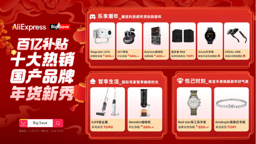 速卖通“百亿补贴”催生消费新风尚:投影仪、游戏机、耳机品牌暴涨超300%