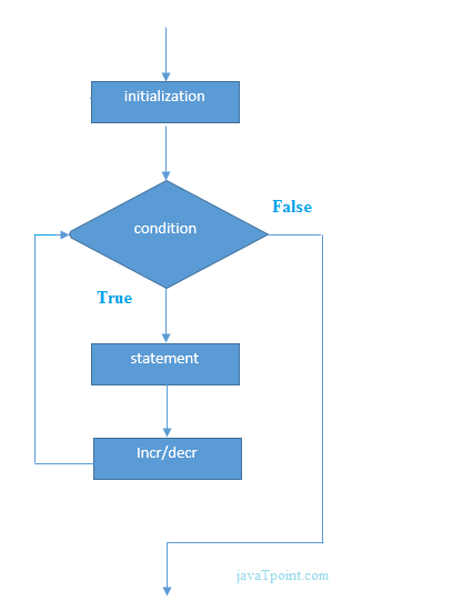 Java用于循环,执行/时循环,i ++和++ i在Java中?