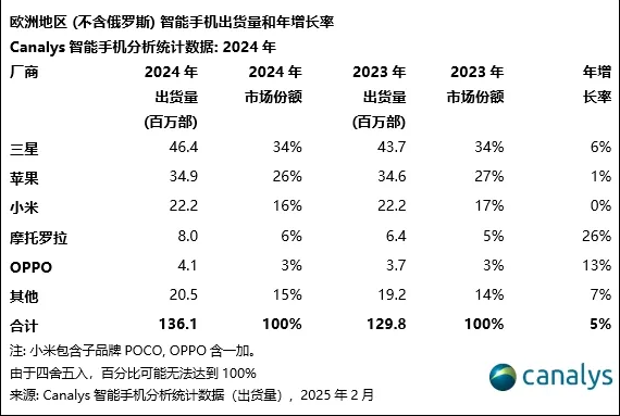 机构:2024年欧洲智能手机市场四连跌后“转正”,小米以16%份额居第三