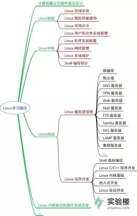Linux思维导图:8张图速成IT技能