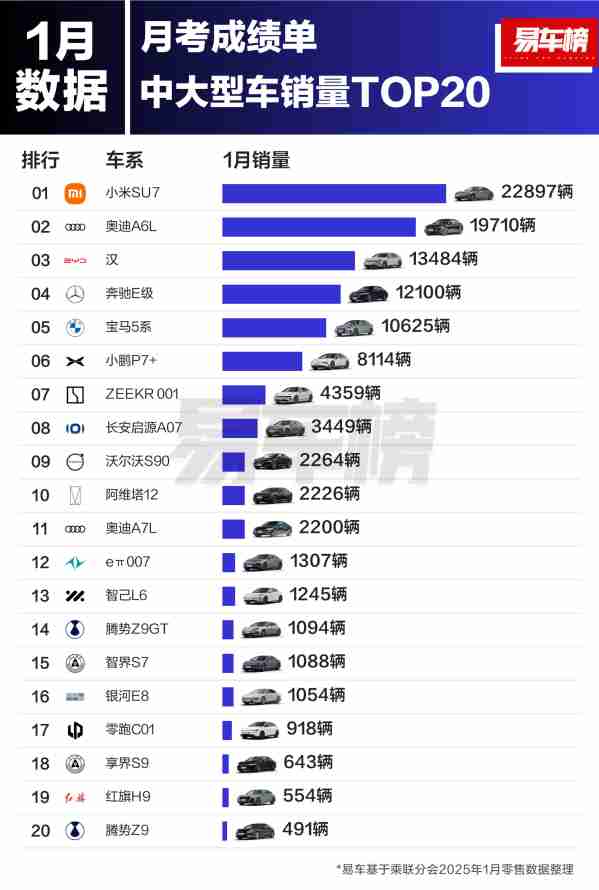 1月中大型车销量TOP20公布:小米SU7超奥迪A6L夺冠