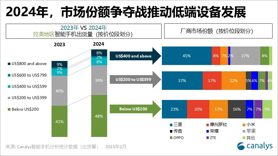 荣耀杀入拉美前五,2024智能机增长15%