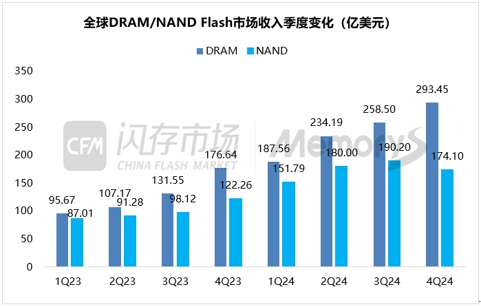 2024存储市场大爆发!三星霸榜,DRAM/NANDFlash销量惊人
