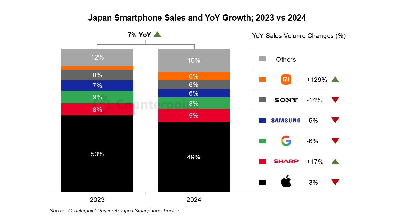 机构预测:2024年日本手机销量暴涨7%,苹果稳坐第一