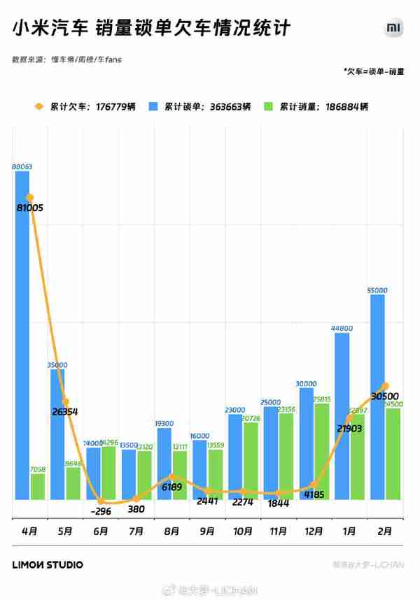 小米SU7上市累计销量近19万台 累计欠交付超17万台