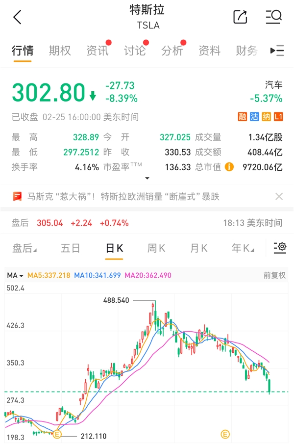 特斯拉股价大跌8.39% 总市值跌破1万亿美元关口!