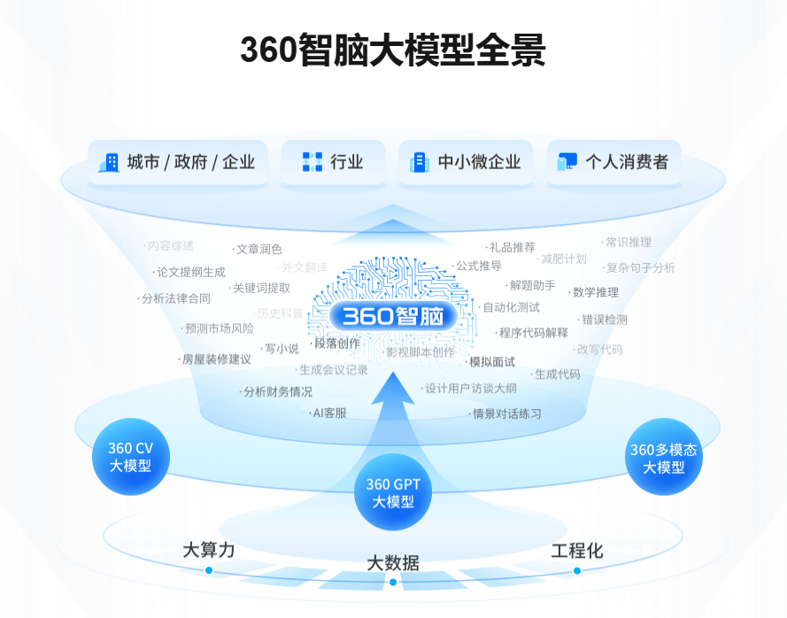 360智脑