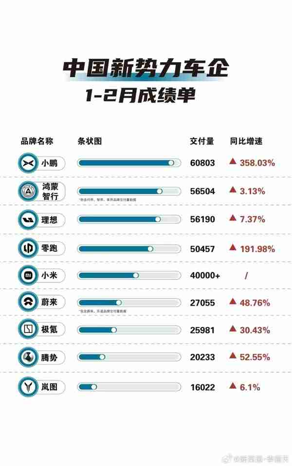 中国新势力车企1-2月成绩单：鸿蒙智行超5.6万 排第二