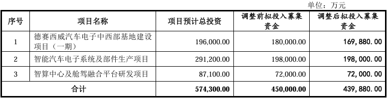 德赛西威43.99亿元募资计划获批注册，将投建舱驾融合平台等项目