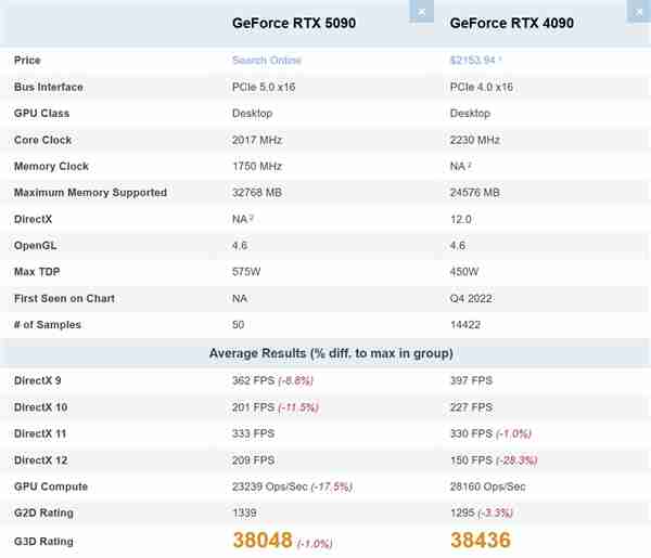 尴尬了！RTX5090 PassMark排行榜跌至第2 竟不如4090