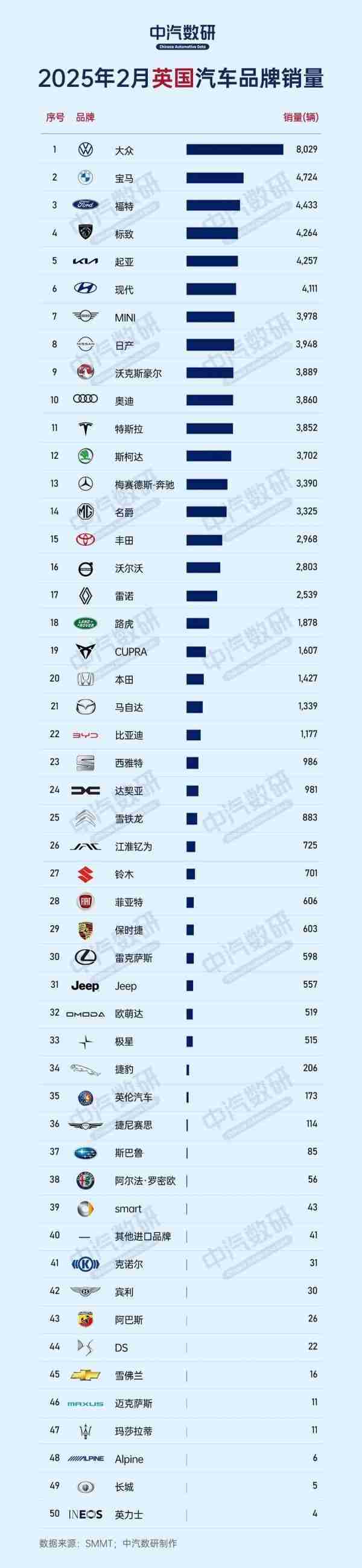 2025年2月英国汽车品牌销量榜公布：特斯拉未进前十