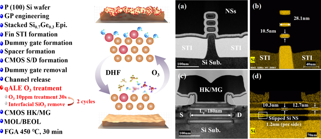 中国科学院GAA晶体管研制成功,接近理想开关