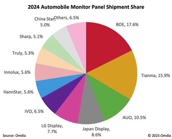 2024年车载显示面板出货2.32亿，京东方称霸