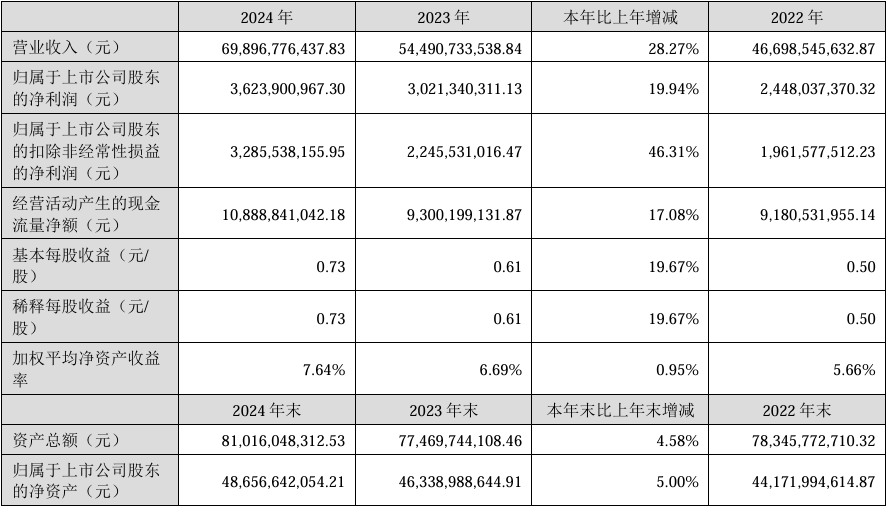 蓝思科技2024年实现营收698.97亿元，同比增长28.27%