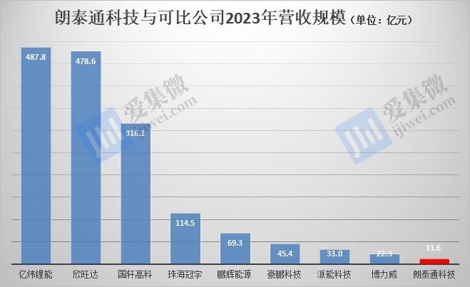 【IPO价值观】业绩或跌破IPO门槛，朗泰通科技坚持募资扩产必要性存疑