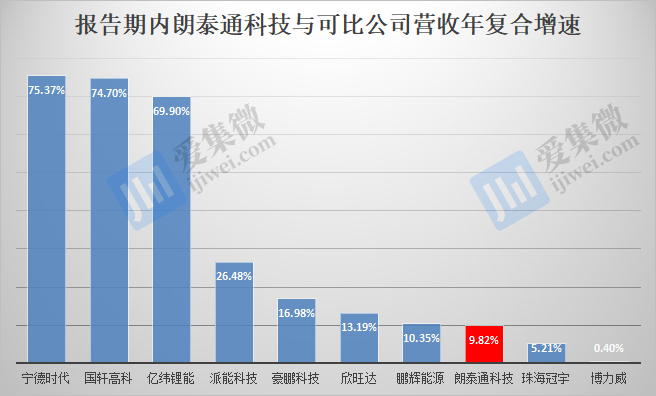 【IPO价值观】业绩或跌破IPO门槛，朗泰通科技坚持募资扩产必要性存疑