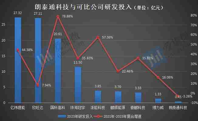 【IPO价值观】业绩或跌破IPO门槛，朗泰通科技坚持募资扩产必要性存疑