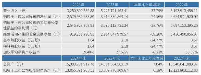 藏格矿业2024年营收32.51亿元，净利润同比下降24.56%