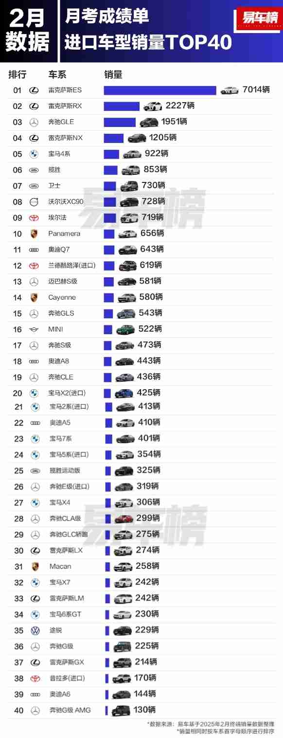 国人都爱买哪些进口车?雷克萨斯远超BBA:前四占三