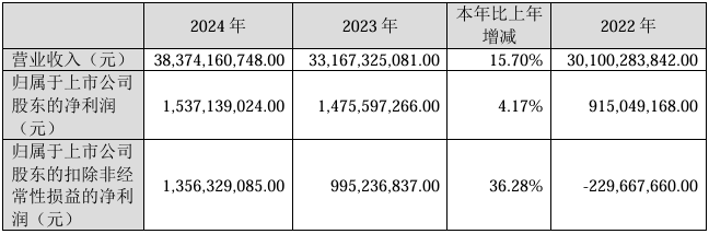 江铃汽车2024年实现营收383.74亿元，同比增长15.7%