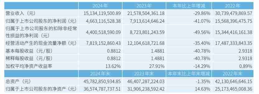 盐湖股份2024年营收151.34亿元，碳酸锂产销创新高