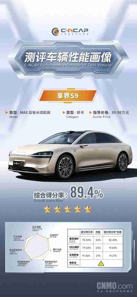 享界S9 C-NCAP成绩发布：综合得分率89.4% AEB出色