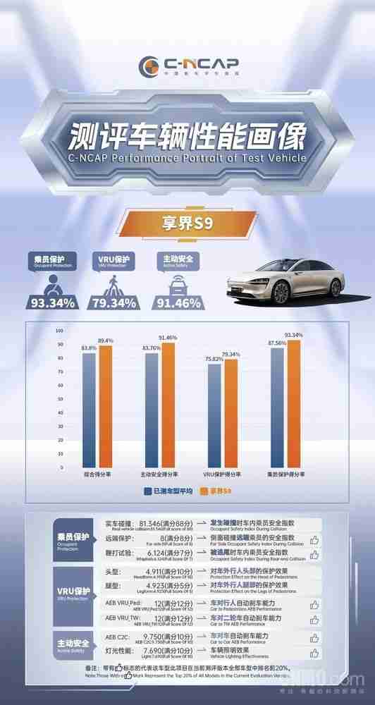 享界S9 C-NCAP成绩发布：综合得分率89.4% AEB出色