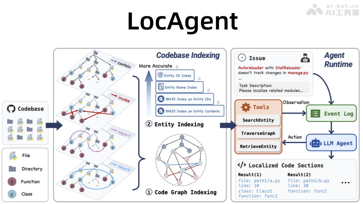 LocAgent震撼发布,斯坦福耶鲁联手打造智能代码定位