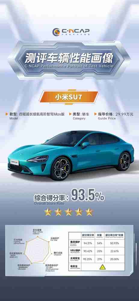 小米SU7 C-NCAP成绩公布  综合得分率93.5%获五星评价