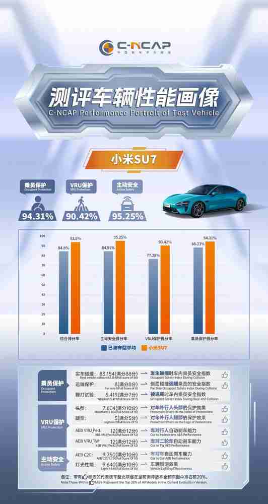 小米SU7 C-NCAP成绩公布  综合得分率93.5%获五星评价
