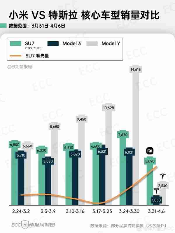 小米汽车和特斯拉核心车型销量对比：SU7以一敌二