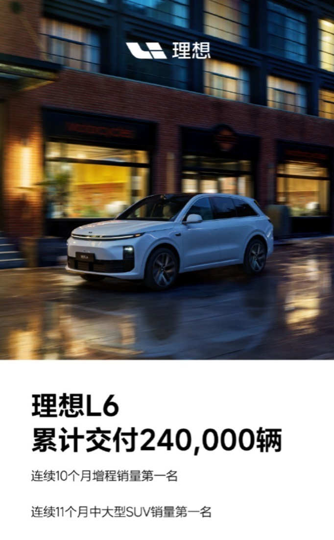 理想L6增程销量10连冠，累计交付超24万辆